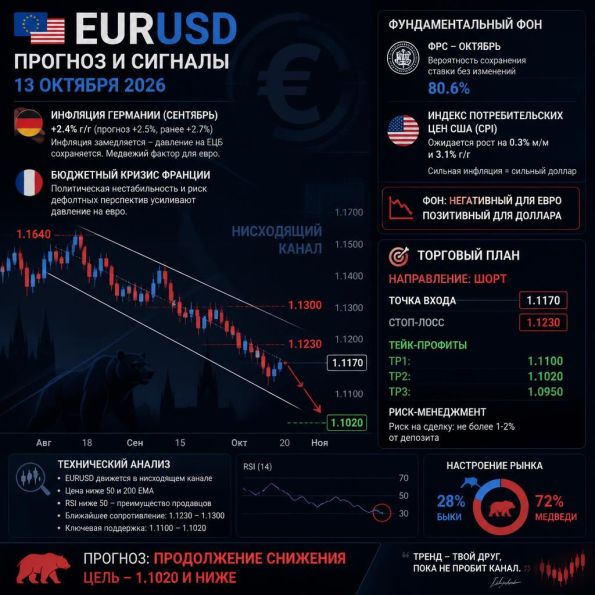 EURUSD ����������� ������ 13 ������� 2026