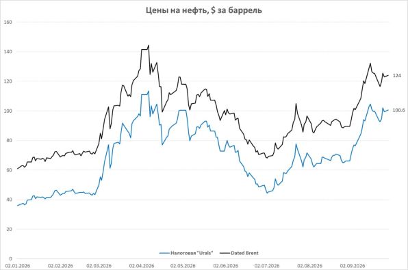 цены на нефть в $ за баррель