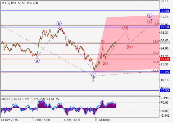 ������ ����� ATT Inc (T), ������������� ��������� (H4)