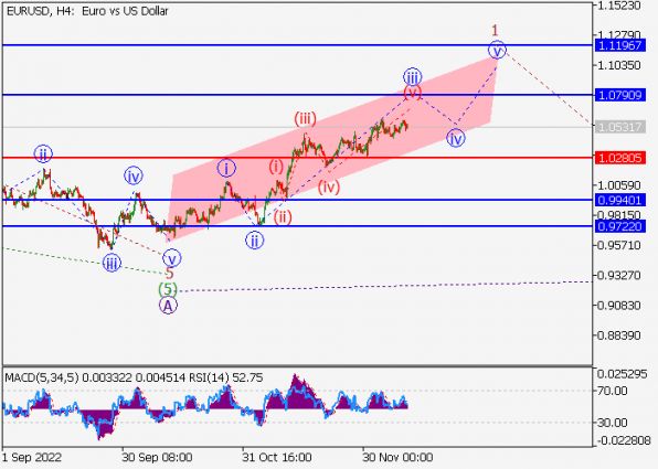 EURUSD