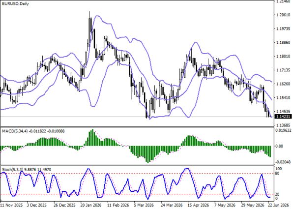График EUR/USD, дневной таймфрейм (D1)