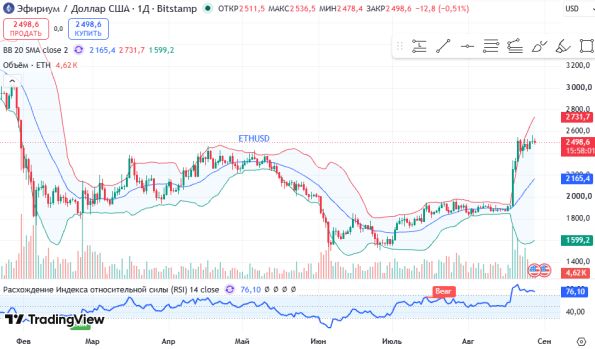 ������ ETHUSD, ������� ��������� (D1)