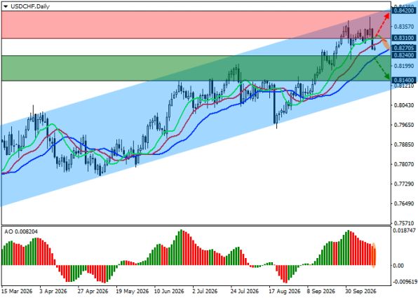 ������ USDCHF ������� ��������� D1 � 16.10.2026