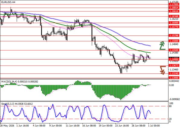 ������ EURUSD, ������������� ��������� (H4)