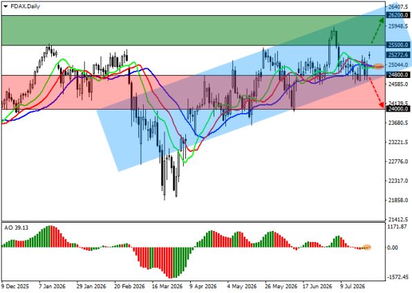 График DAX 40, дневной таймфрейм (D1)