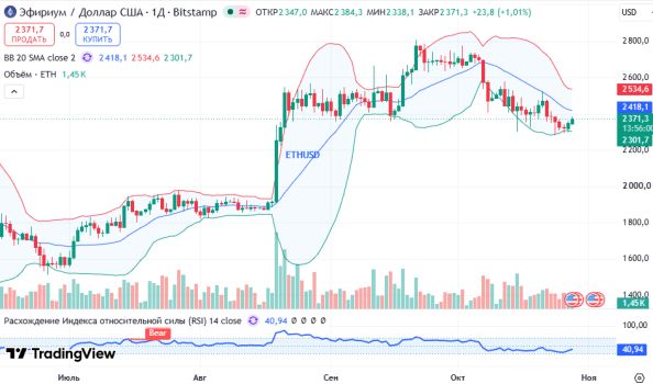 ������ ETHUSD, ������� ��������� (D1)