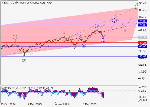 ������ Bank of America, ������� ��������� (D1)