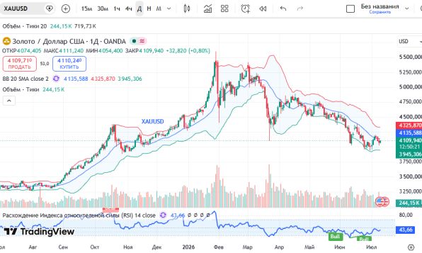 График золота XAUUSD, дневной таймфрейм (D1)