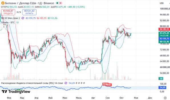 ������ BTCUSD, ������� ��������� (D1)