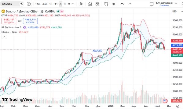 особые ру: График золота (XAUUSD) на сегодня: анализ XAUUSD