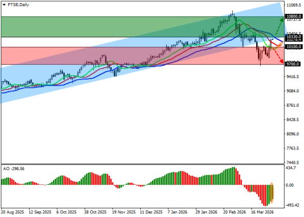 ������ FTSE 100: ���������� ����� 10000,0�9700,0, ������ 10330,0 � 10100,0