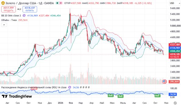 ������ XAUUSD, ������� ��������� (D1)