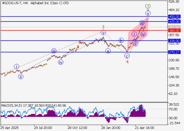 ������ ����� Alphabet (GOOGL), 4-������� ���������