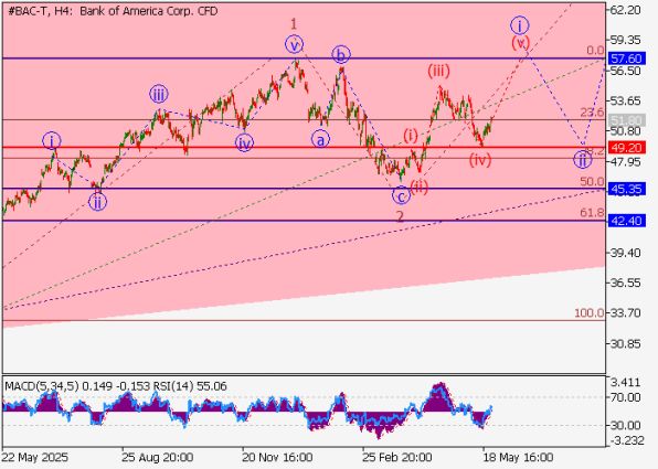 ������ ����� Bank of America, 4-������� ��������� (H4)