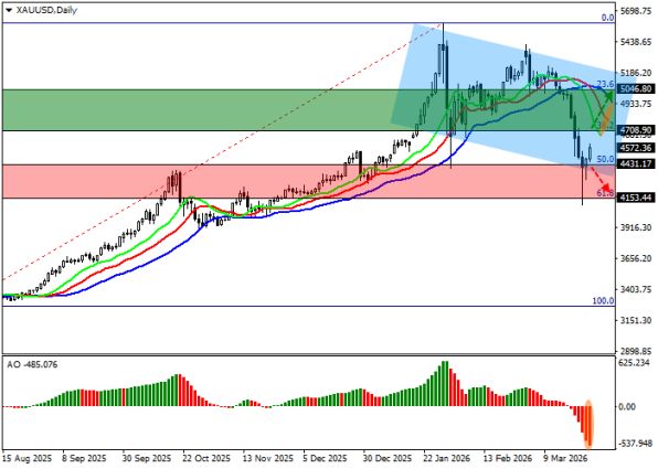 особые ру: ГРАФИК XAU/USD