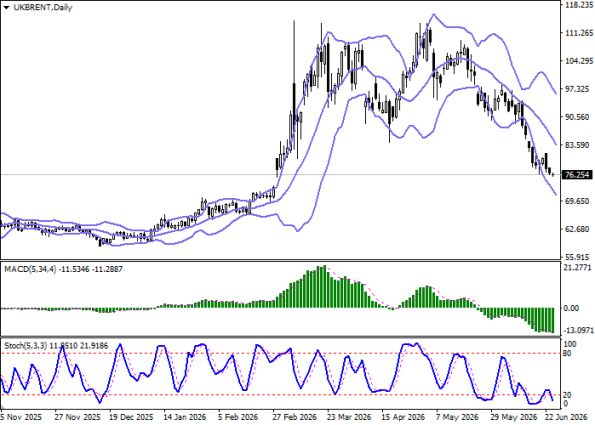 График Brent Crude Oil, дневной таймфрейм (D1)