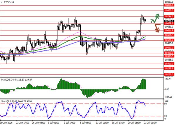 График FTSE 100, четырёхчасовой таймфрейм (H4)