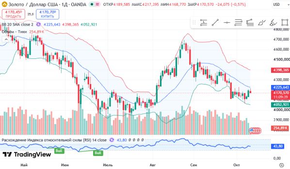 ������ XAUUSD ������� ��������� D1 � 12.10.2026