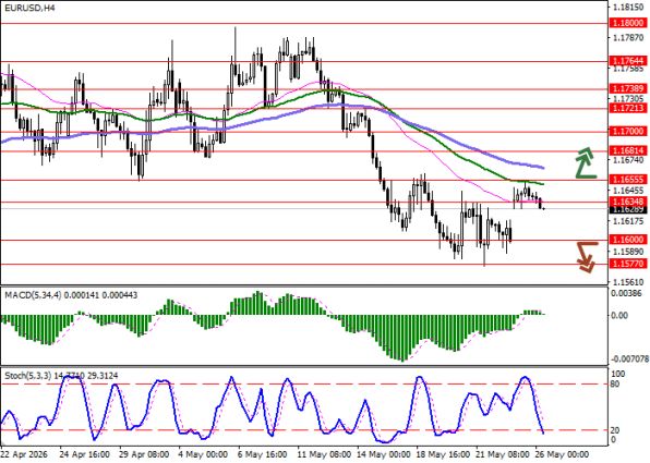 ������: ������ EURUSD, 4-������� ��������� (H4)