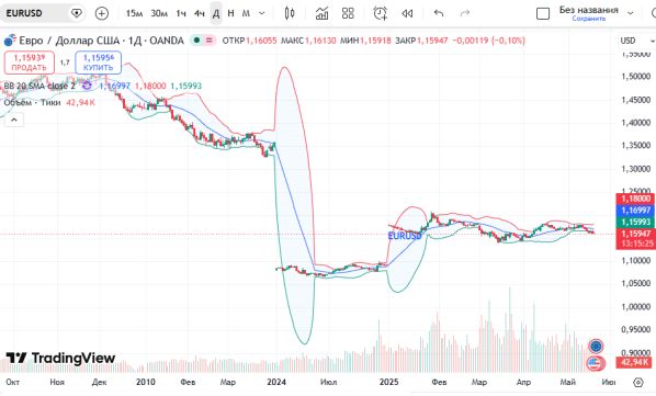особые ру: График евро к доллару (EURUSD) на сегодня: анализ EURUSD