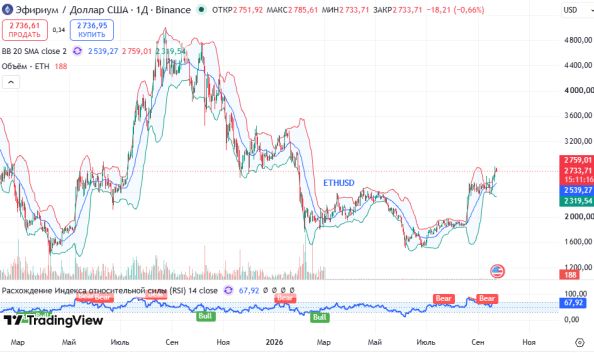 ������ ETHUSD, ������� ��������� (D1)