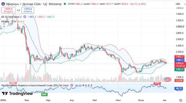������ ETHUSD, ������� ��������� (D1)