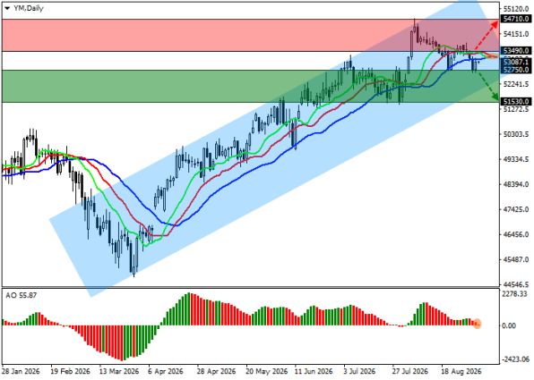 ������ DOW JONES (DJIA), ������� ��������� (D1)