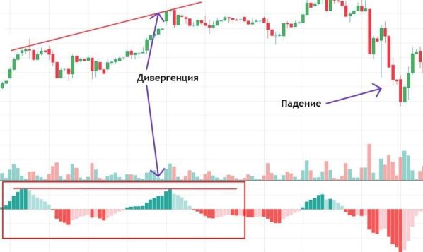График дивергенция тип С слабая