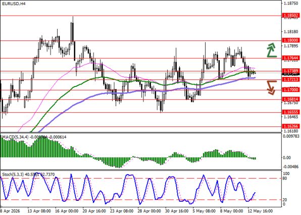 ������ ��: ������ ����/������ (EURUSD), 4-������� ���������
