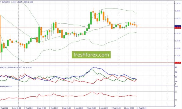  EUR/USD 10.08.22