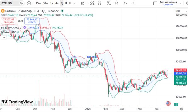 График биткоина (BTCUSD)