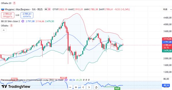 Особые Ру: ГРАФИК: индекс Мосбиржи, уровни 2780, 2828, 2850–2870
