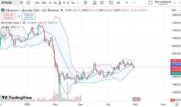 ������ ��: ������ ������� (ETH/USD)