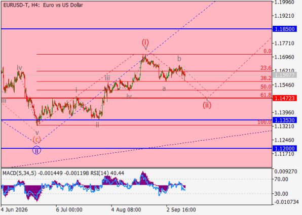 ������ EURUSD, 4-������� ��������� (H4)