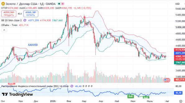 ������ ������ XAUUSD, ������� ��������� (D1)