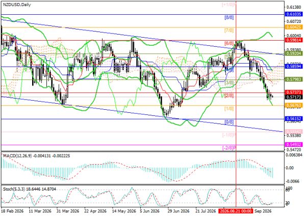 ������ NZD/USD, ������� ��������� (D1)