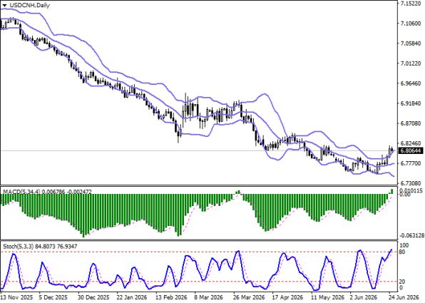 ������ USD/CNH, ������� ��������� (D1)