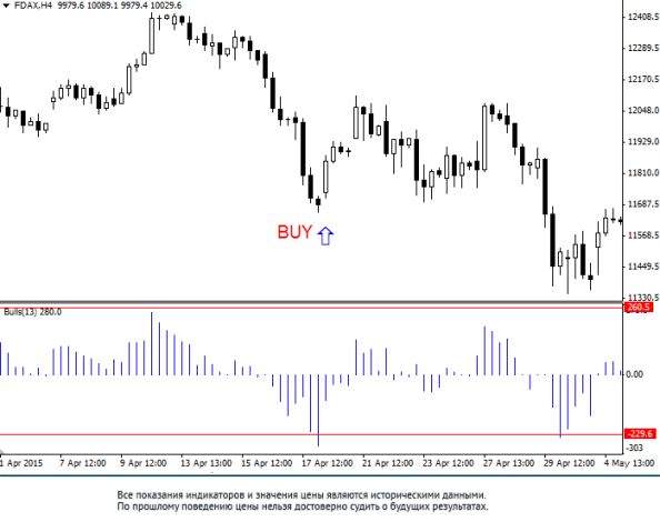 График FDAX уровни поддержки сопротивления точки входа