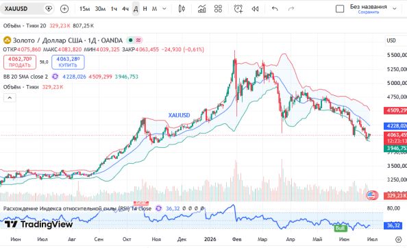 ������ XAUUSD, ������� ��������� (D1)