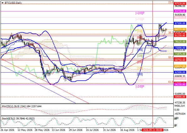 ������ BTCUSD, ������� ��������� (D1)
