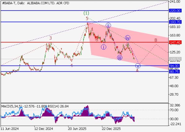 ������ ����� Alibaba Group (BABA), ������� ��������� (D1)