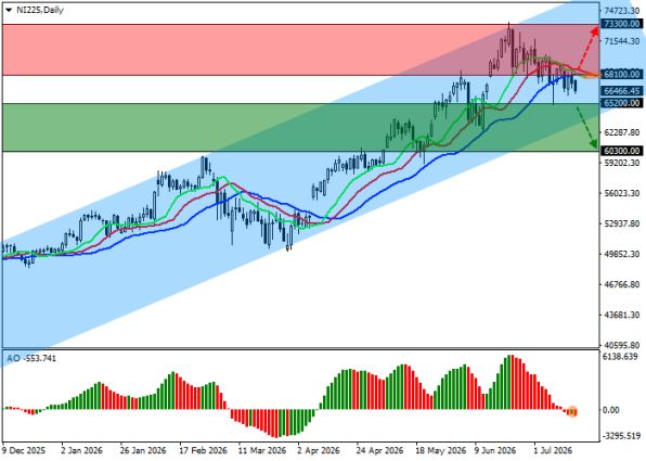 График индекса Nikkei 225, дневной таймфрейм (D1)