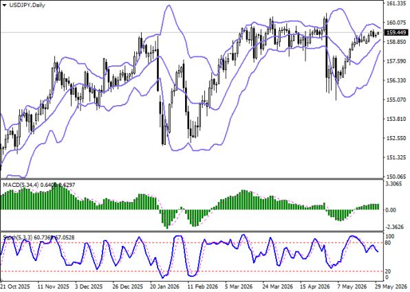 График USDJPY, дневной таймфрейм (D1) 1 июня