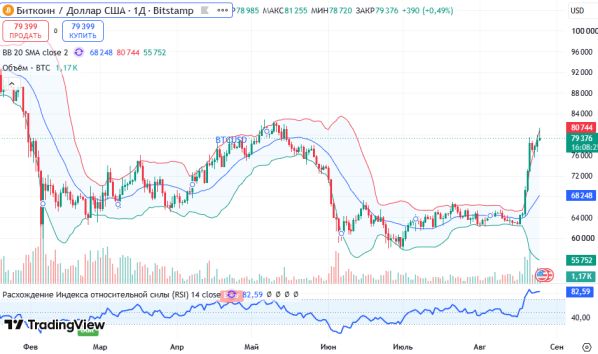 ������ BTCUSD, ������� ��������� (D1)
