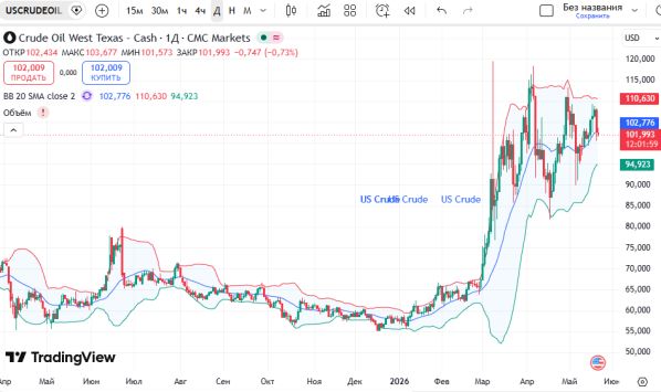 особые ру: График нефти (USCrude) на сегодня: анализ USCrude