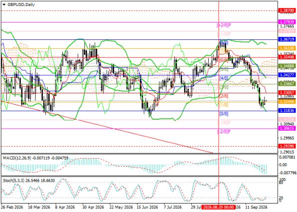 ������ GBPUSD, ������� ��������� (D1)