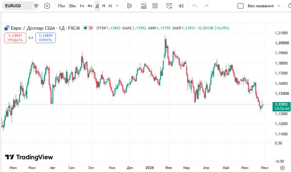������ EURUSD, ������� ��������� (D1)