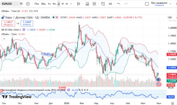 ������ EURUSD, ������� ��������� (D1)