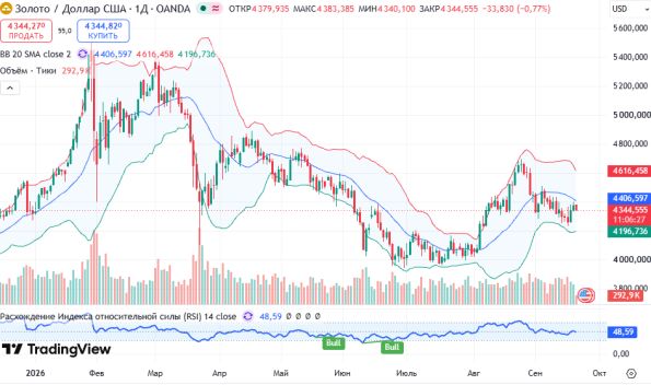 ������ XAUUSD, ������� ��������� (D1)