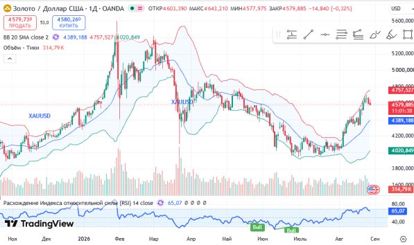 ������ ������ XAUUSD, ������� ��������� (D1)